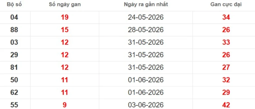 Thống kê lô gan lâu chưa ra