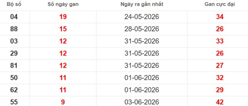 Cặp lô gan XSMB vắng bóng lâu ngày