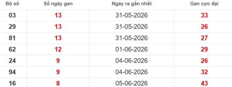 Thống kê giải đặc biệt XSMB