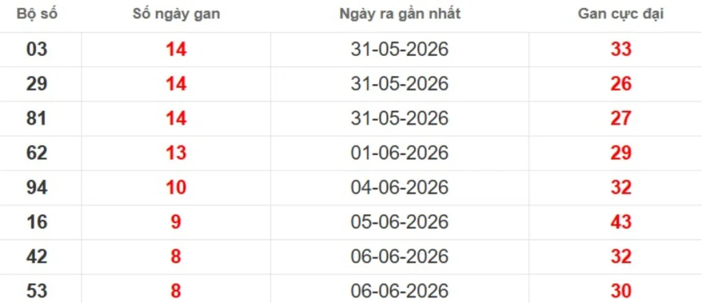 Thống kê lô gan lâu chưa ra
