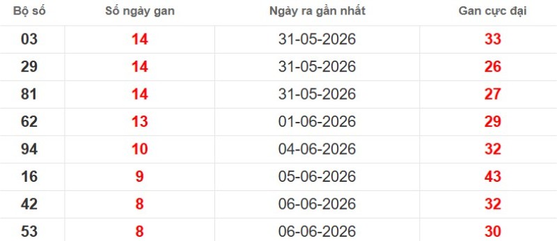 Cặp lô gan XSMB vắng bóng lâu ngày