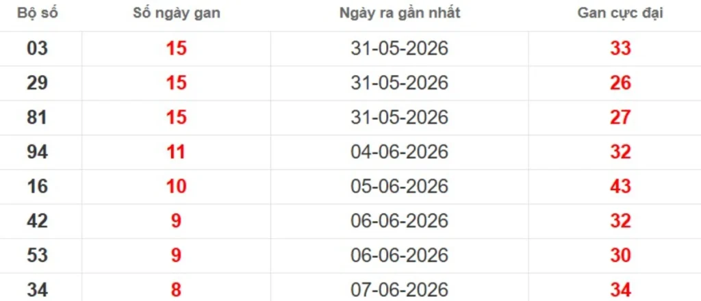 Thống kê lô gan lâu chưa ra