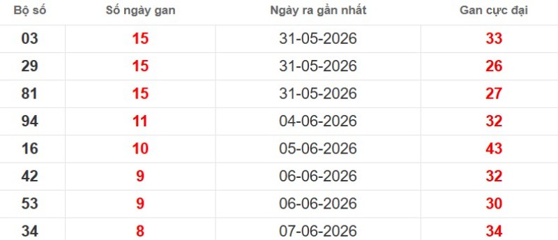 Cặp lô gan XSMB vắng bóng lâu ngày