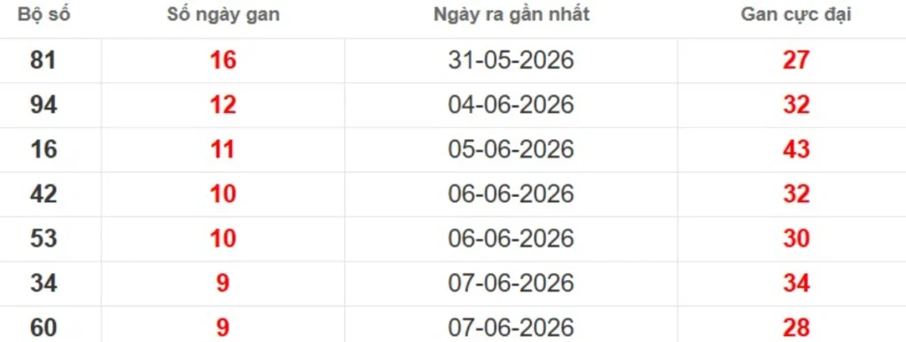Thống kê lô gan lâu chưa ra