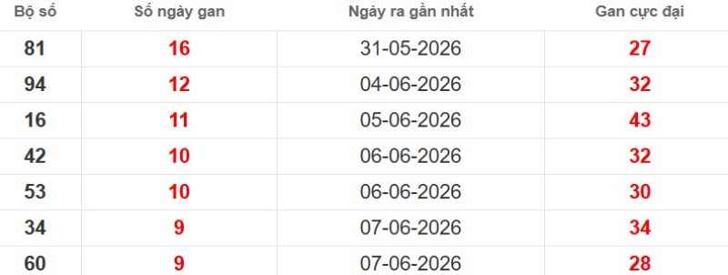 Cặp lô gan XSMB vắng bóng lâu ngày