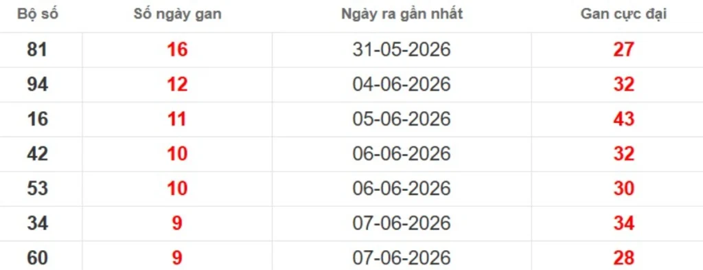 Thống kê lô gan lâu chưa ra
