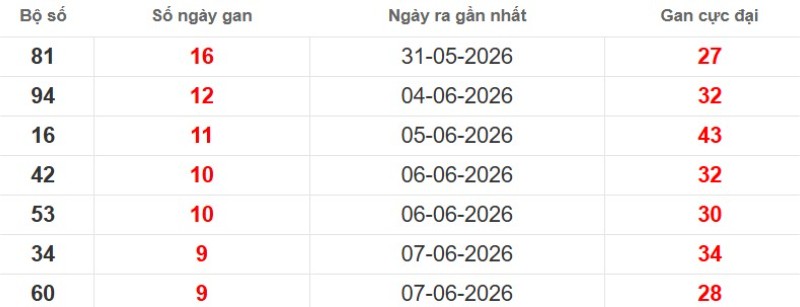 Cặp lô gan XSMB vắng bóng lâu ngày