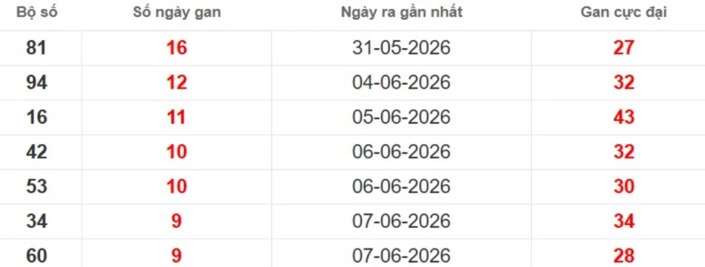 Thống kê lô gan lâu chưa ra