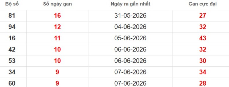 Cặp lô gan XSMB vắng bóng lâu ngày