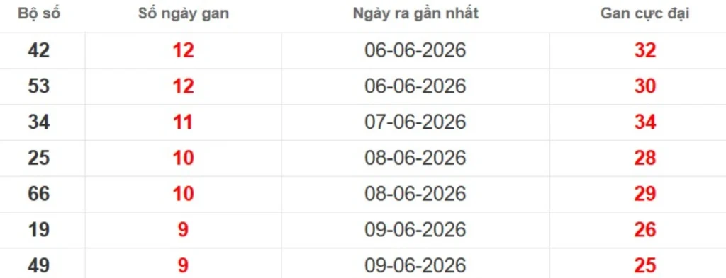 Thống kê lô gan lâu chưa ra