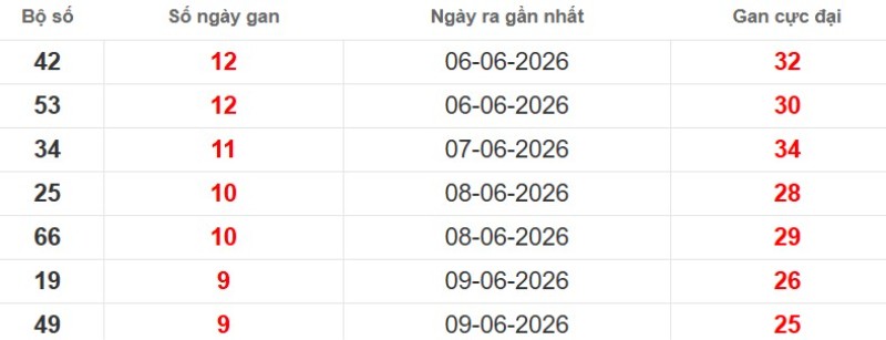 Cặp lô gan XSMB vắng bóng lâu ngày