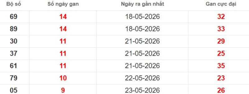 Cặp lô gan XSMB vắng bóng lâu ngày
