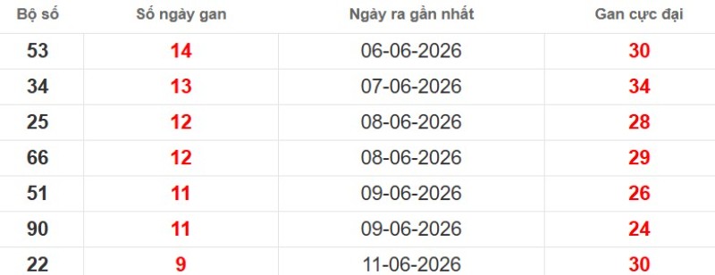 Cặp lô gan XSMB vắng bóng lâu ngày