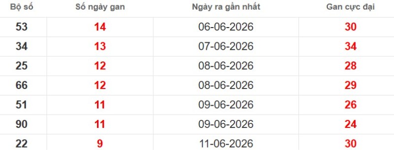 Cặp lô gan XSMB vắng bóng lâu ngày