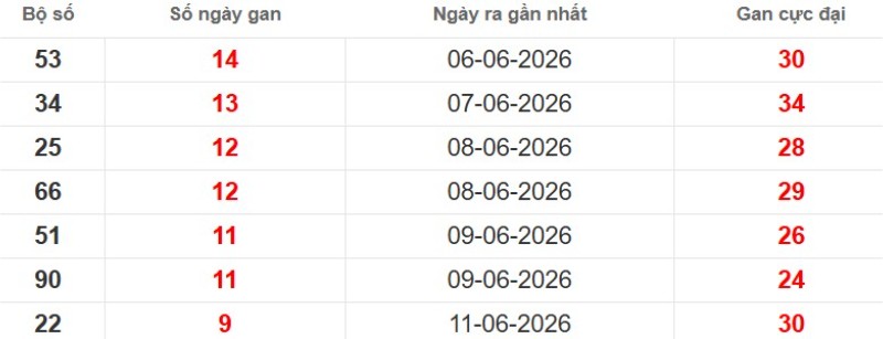 Cặp lô gan XSMB vắng bóng lâu ngày