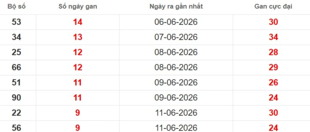 Thống kê lô gan lâu chưa ra