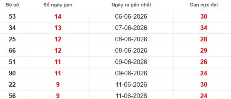 Cặp lô gan XSMB vắng bóng lâu ngày