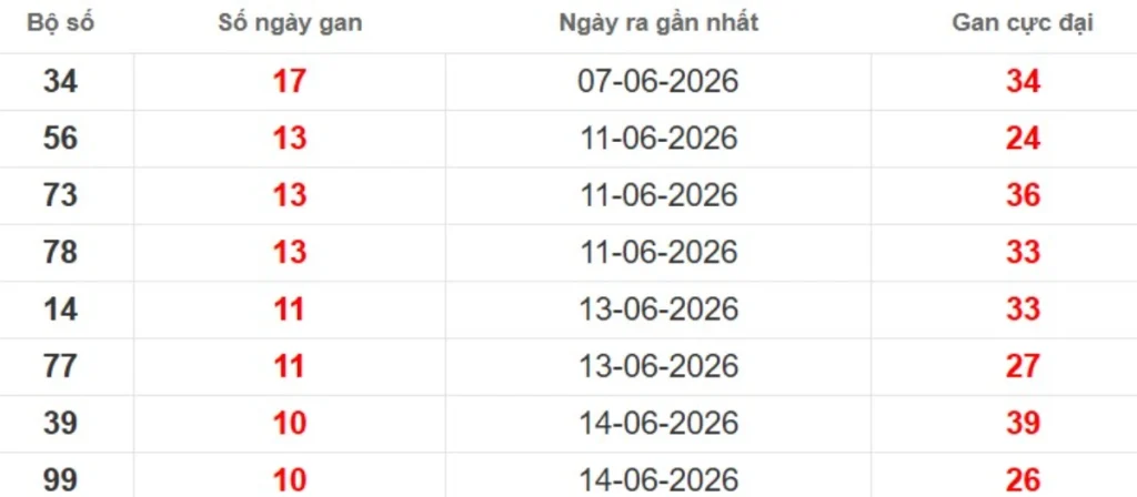 Thống kê lô gan lâu chưa ra