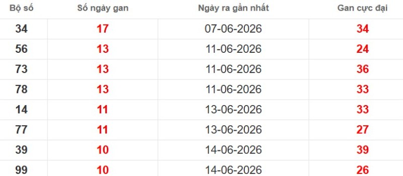 Cặp lô gan XSMB vắng bóng lâu ngày