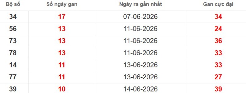 Cặp lô gan XSMB vắng bóng lâu ngày