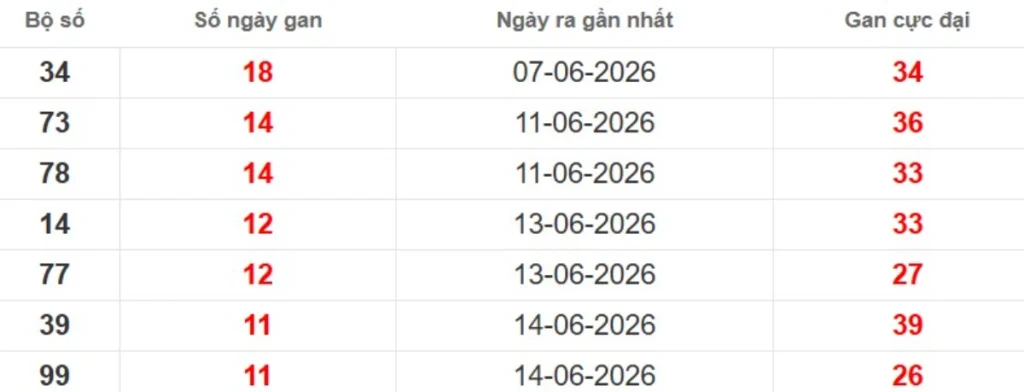 Thống kê lô gan lâu chưa ra