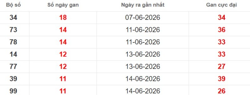 Cặp lô gan XSMB vắng bóng lâu ngày