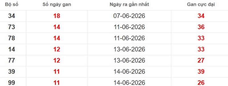 Cặp lô gan XSMB vắng bóng lâu ngày