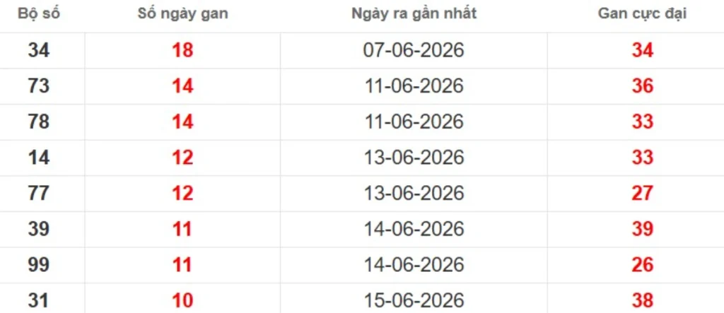 Thống kê lô gan lâu chưa ra