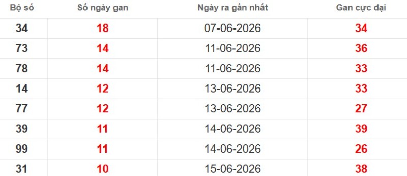 Cặp lô gan XSMB vắng bóng lâu ngày