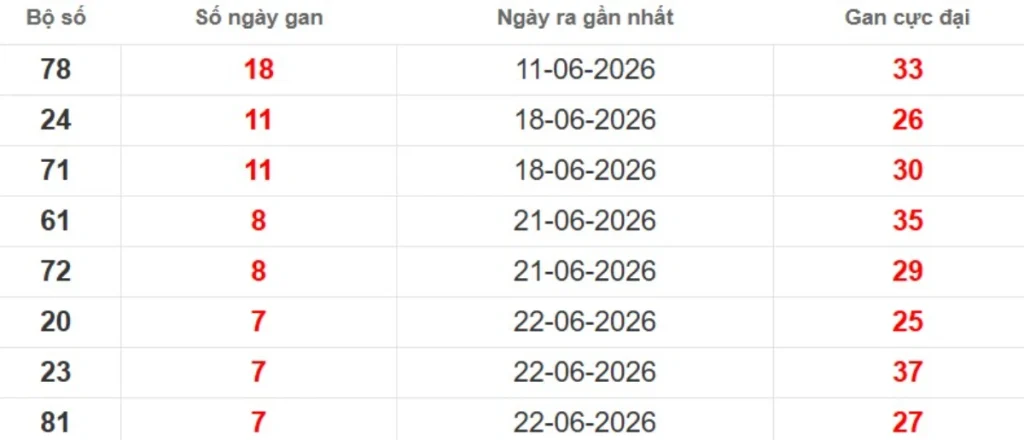 Thống kê lô gan lâu chưa ra