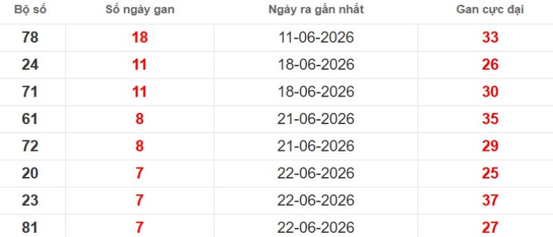 Cặp lô gan XSMB vắng bóng lâu ngày