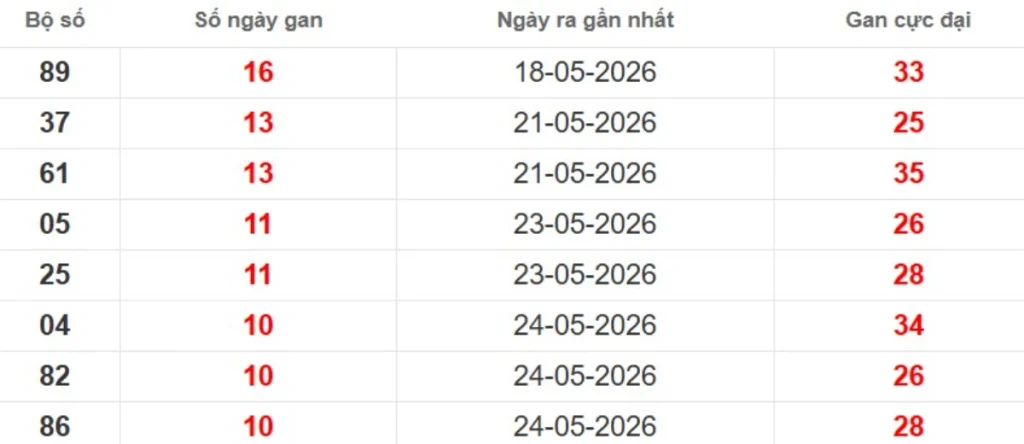 Thống kê lô gan lâu chưa ra