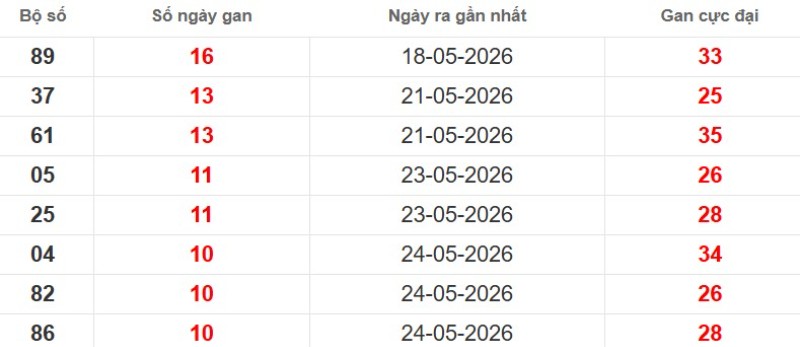 Cặp lô gan XSMB vắng bóng lâu ngày