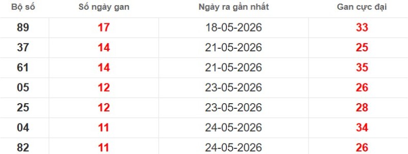 Cặp lô gan XSMB vắng bóng lâu ngày