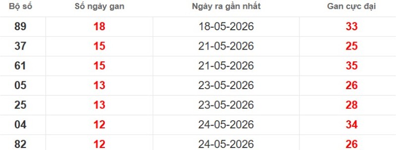 Cặp lô gan XSMB vắng bóng lâu ngày