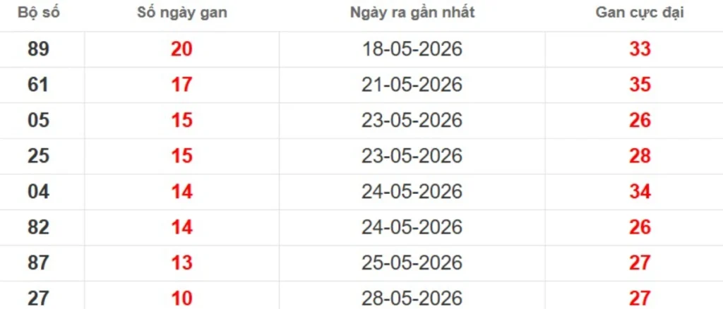 Thống kê lô gan lâu chưa ra
