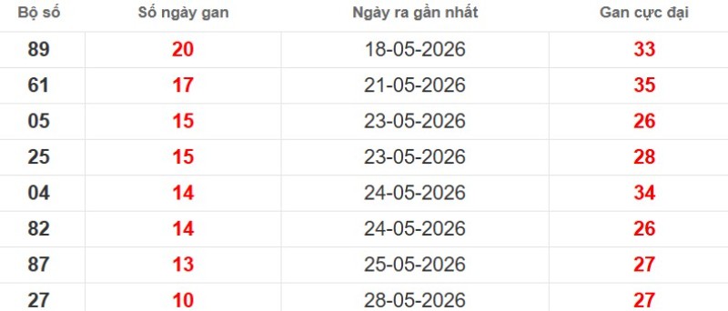 Cặp lô gan XSMB vắng bóng lâu ngày