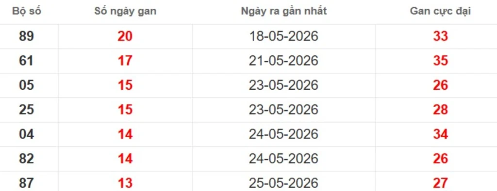 Thống kê lô gan lâu chưa ra