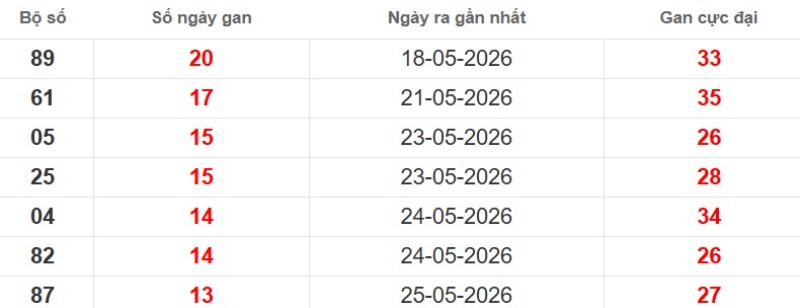 Cặp lô gan XSMB vắng bóng lâu ngày