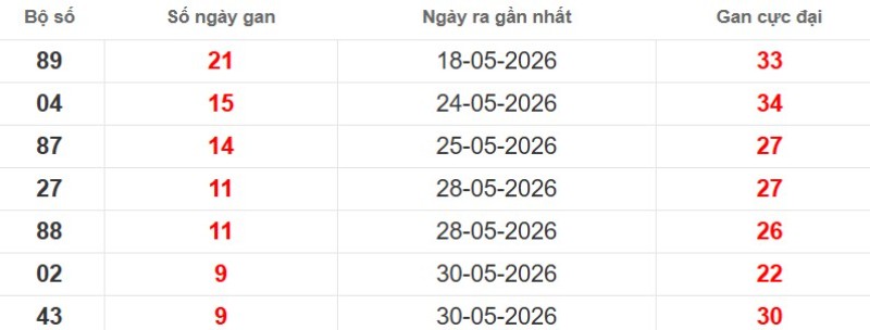 Cặp lô gan XSMB vắng bóng lâu ngày