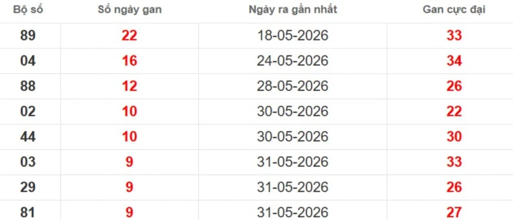Thống kê lô gan lâu chưa ra