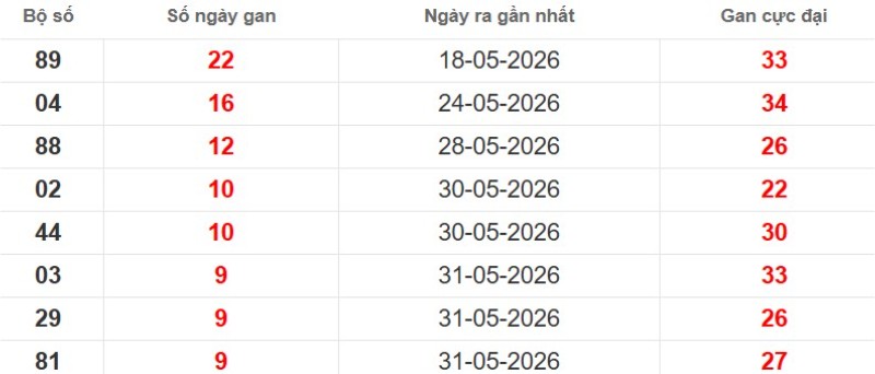 Cặp lô gan XSMB vắng bóng lâu ngày