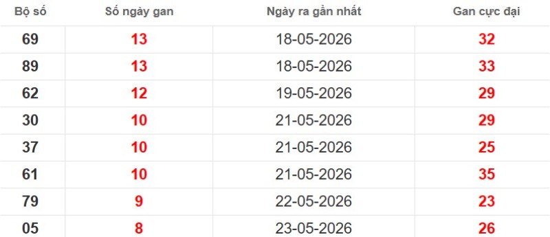 Cặp lô gan XSMB vắng bóng lâu ngày