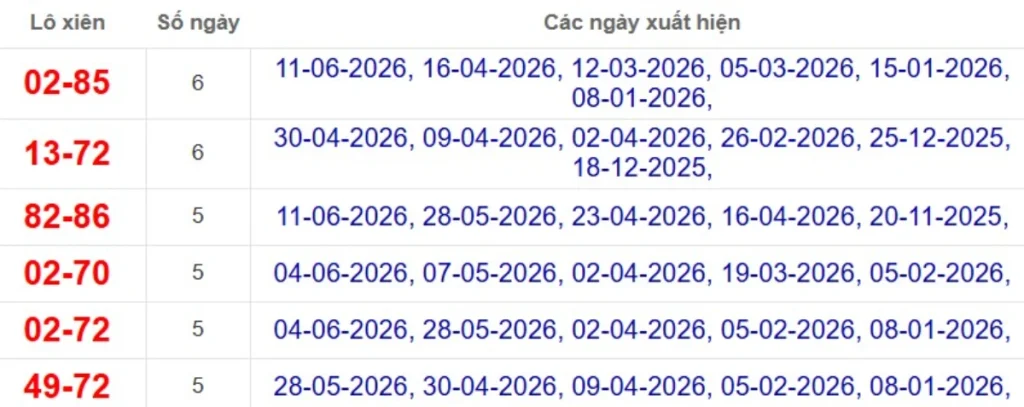 Thống kê lô xiên đài An Giang