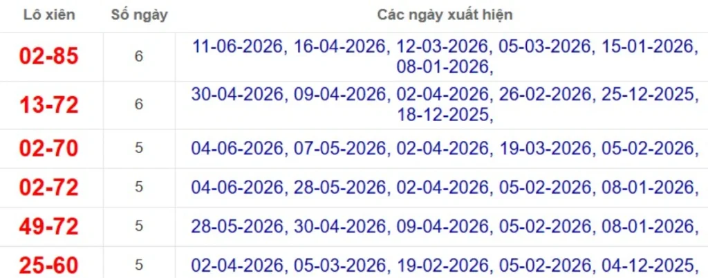 Thống kê lô xiên đài An Giang