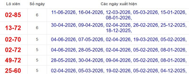 Thống kê lô xiên đài An Giang