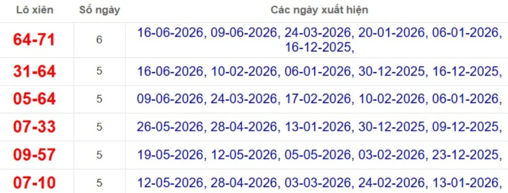 Thống kê lô xiên đài Bến Tre