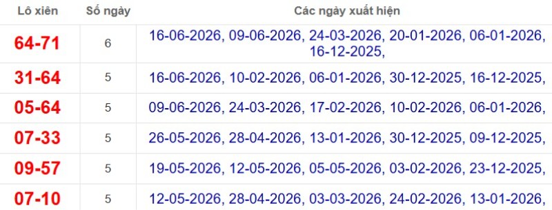 Thống kê lô xiên đài Bến Tre