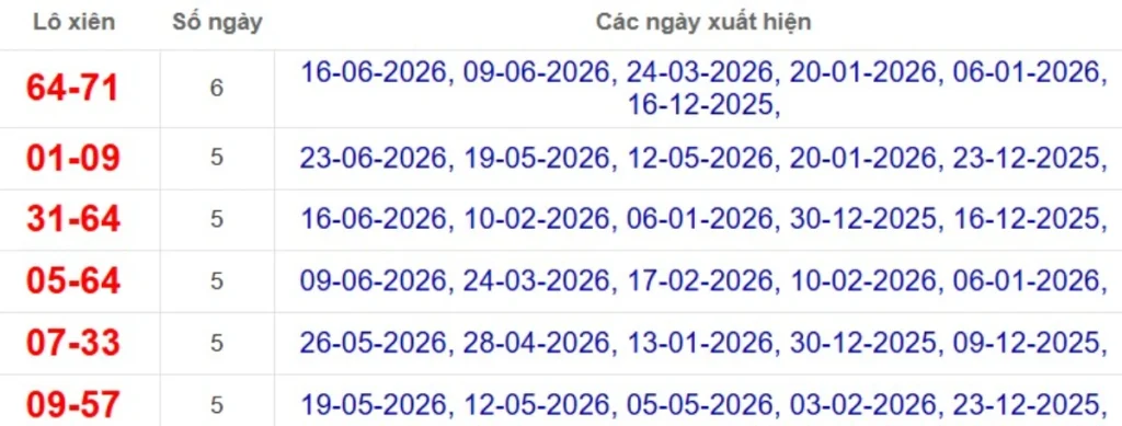 Thống kê lô xiên đài Bến Tre