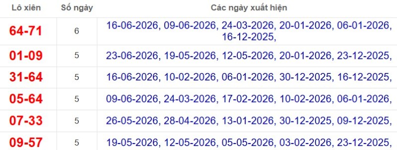 Thống kê lô xiên đài Bến Tre